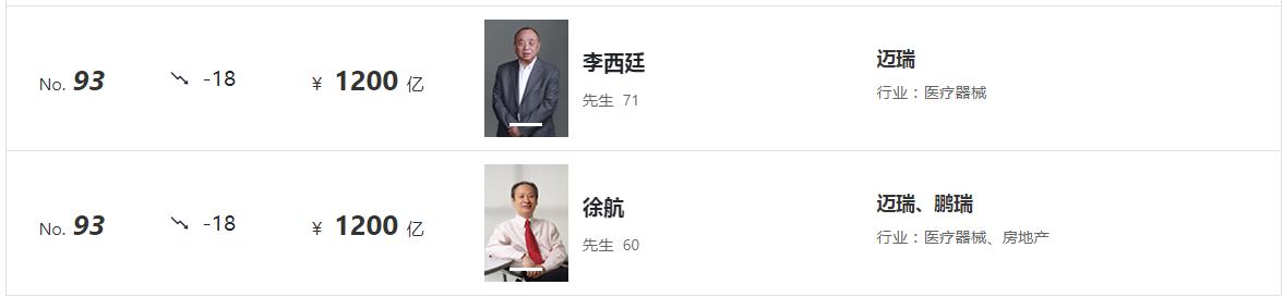 湖南新首富徐航：一天狂赚3.27亿，两年身家暴涨1030亿