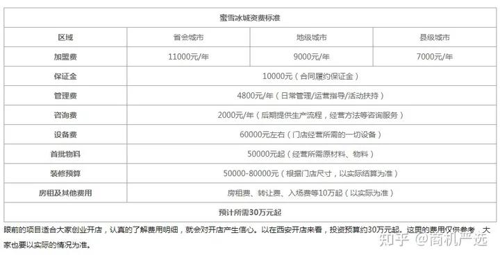 蜜雪冰城2021加盟怎么样,2023蜜雪冰城加盟费用明细一览表