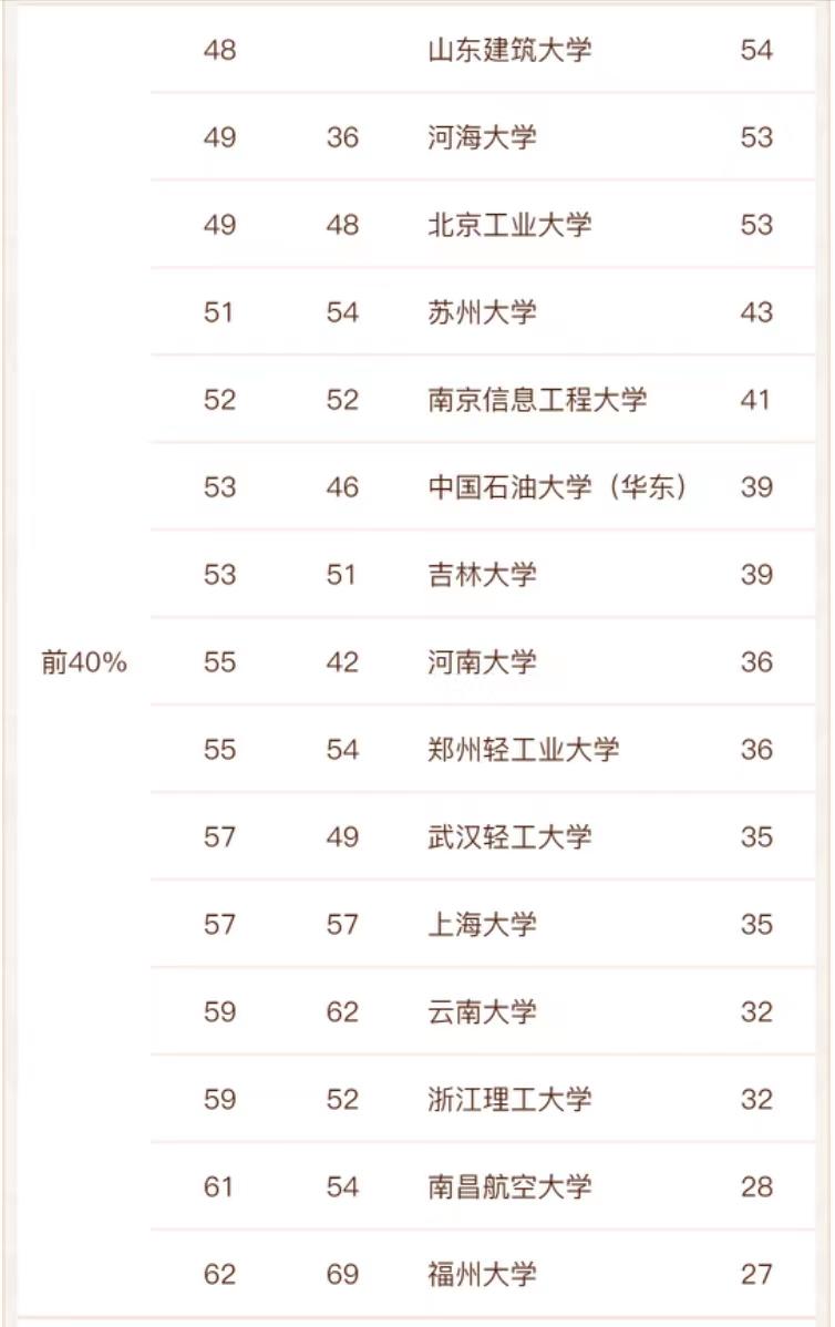 211大学的软件工程排名,211大学软件工程排行