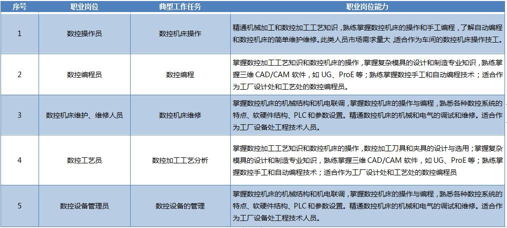 数控技术专业参加高职单招,中专数控专业自主招生