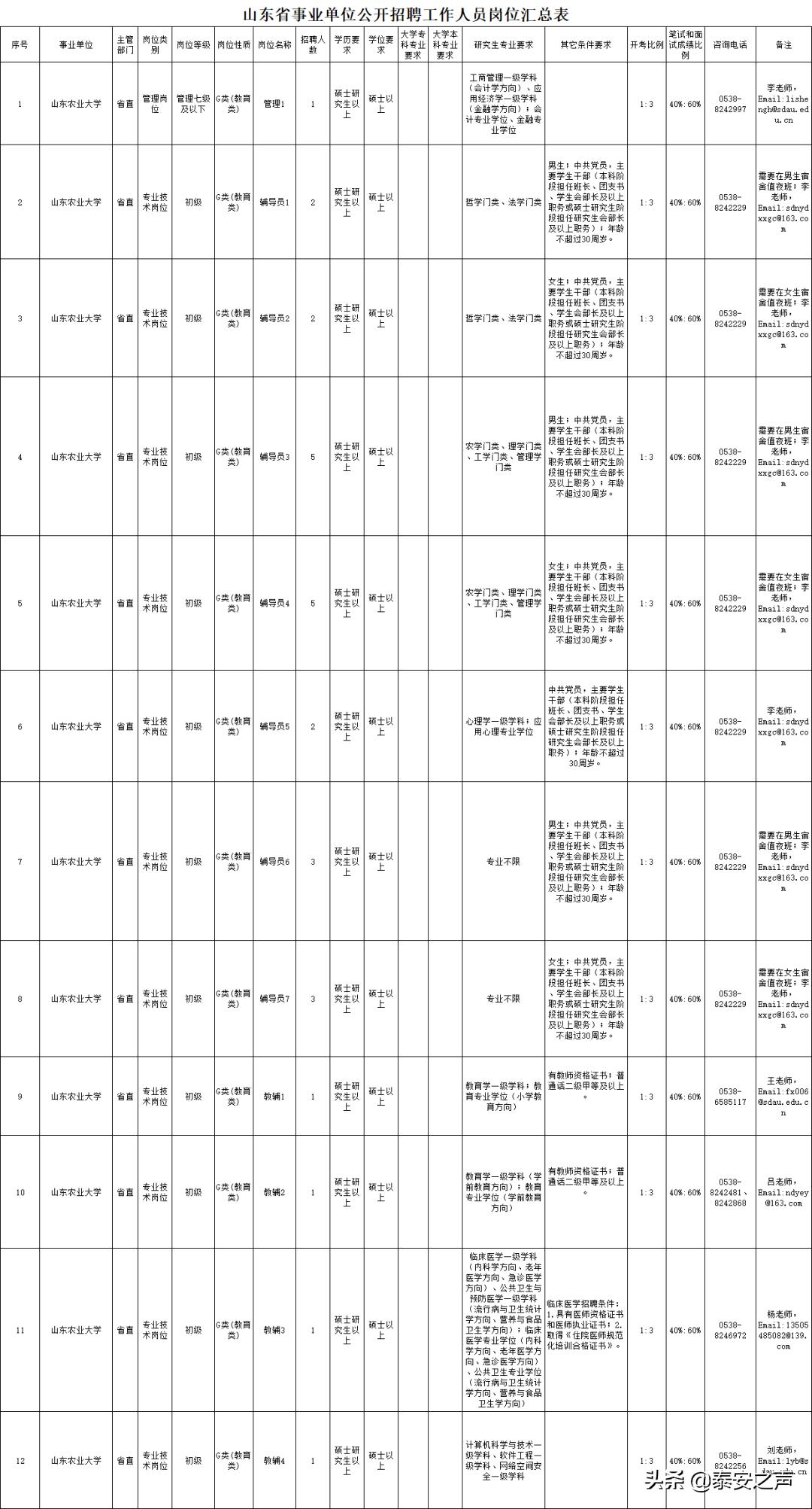 山东农业大学2023招聘,山东农业大学2024年招聘结果公示