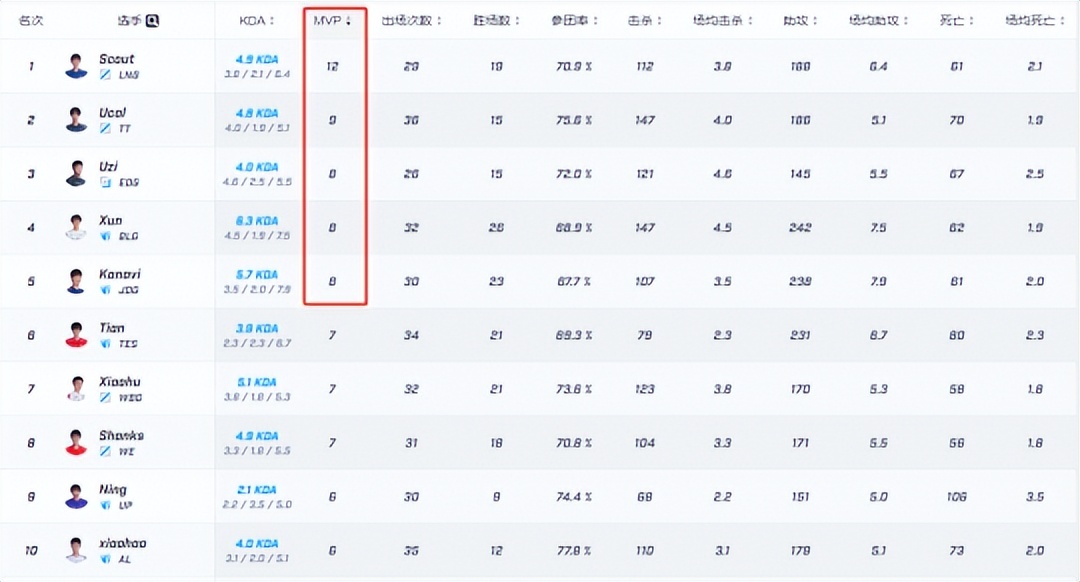 LPL还有高手！IG终结JDG十一连胜，最佳阵容、MVP荣誉全让了？