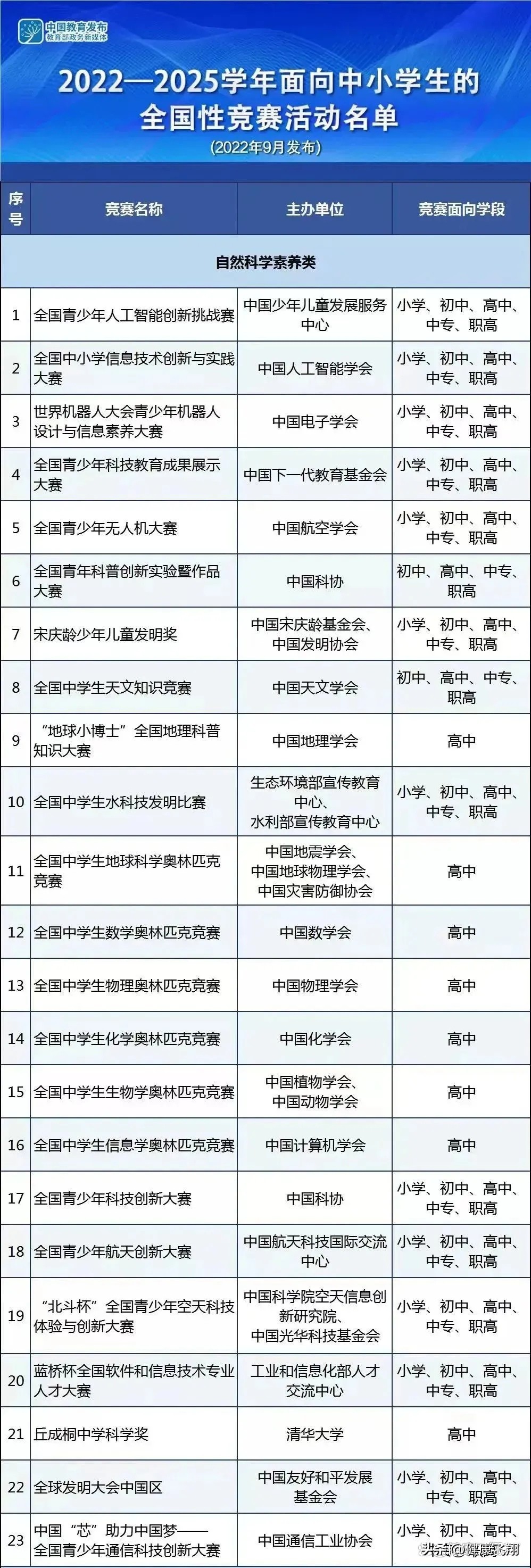 2023年高考江苏综评报名即将开始,如何区分五大学科竞赛真假省二