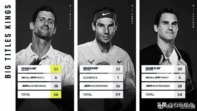GOAT争议再起！纳达尔已落下风，费德勒已经退役，德约是真强