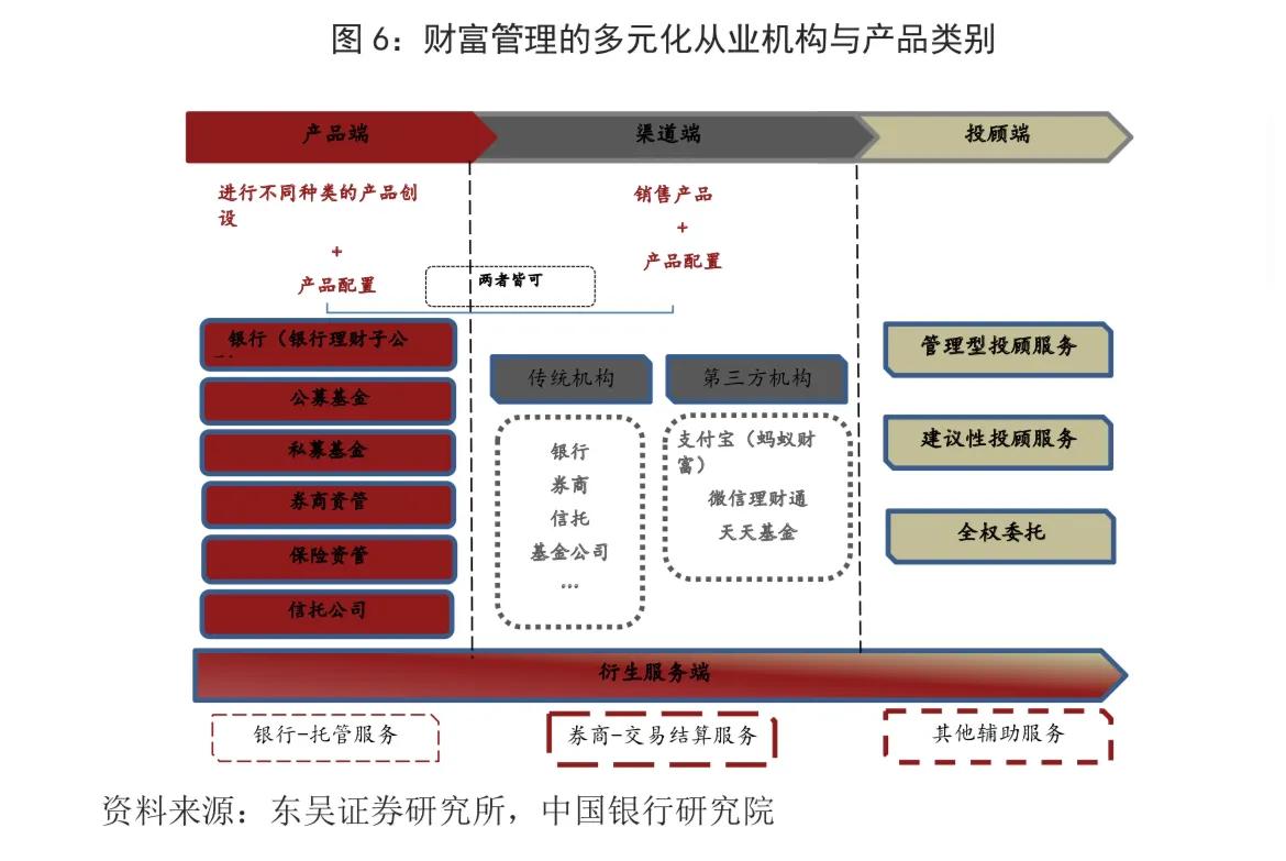 银行业市场分析,银行业财富管理
