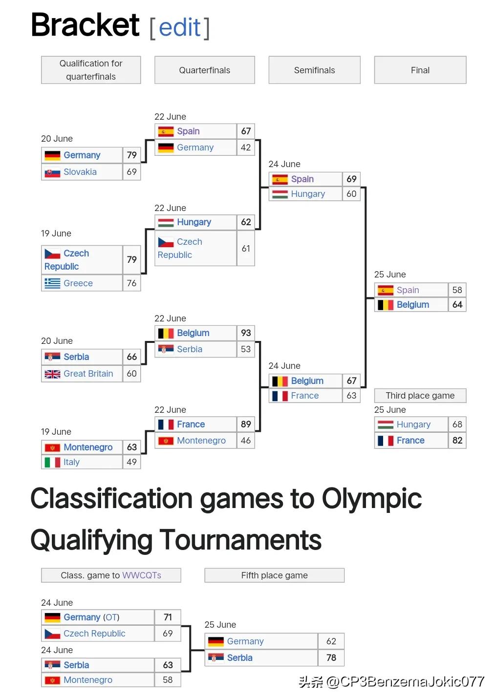 2024年女篮世界杯预选赛,2024年欧洲杯女篮决赛