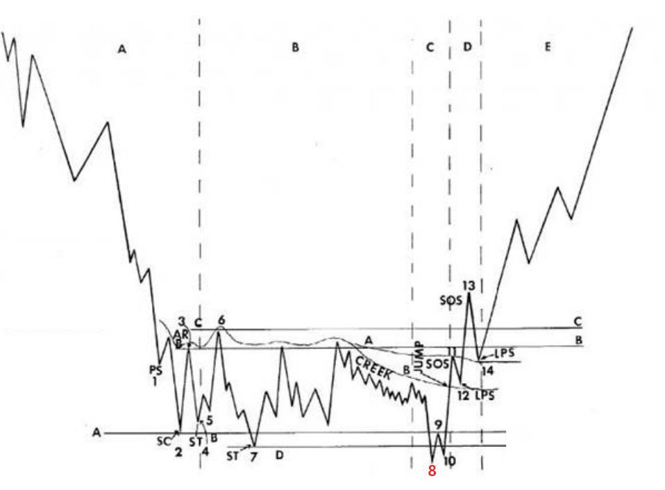 威科夫控盘法,威科夫控盘法基础篇01期