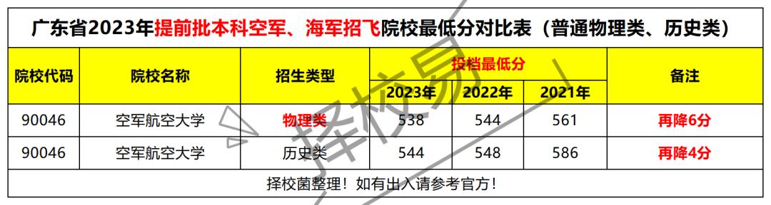 2023年广东提前批军检投档情况公布，什么时候补录？
