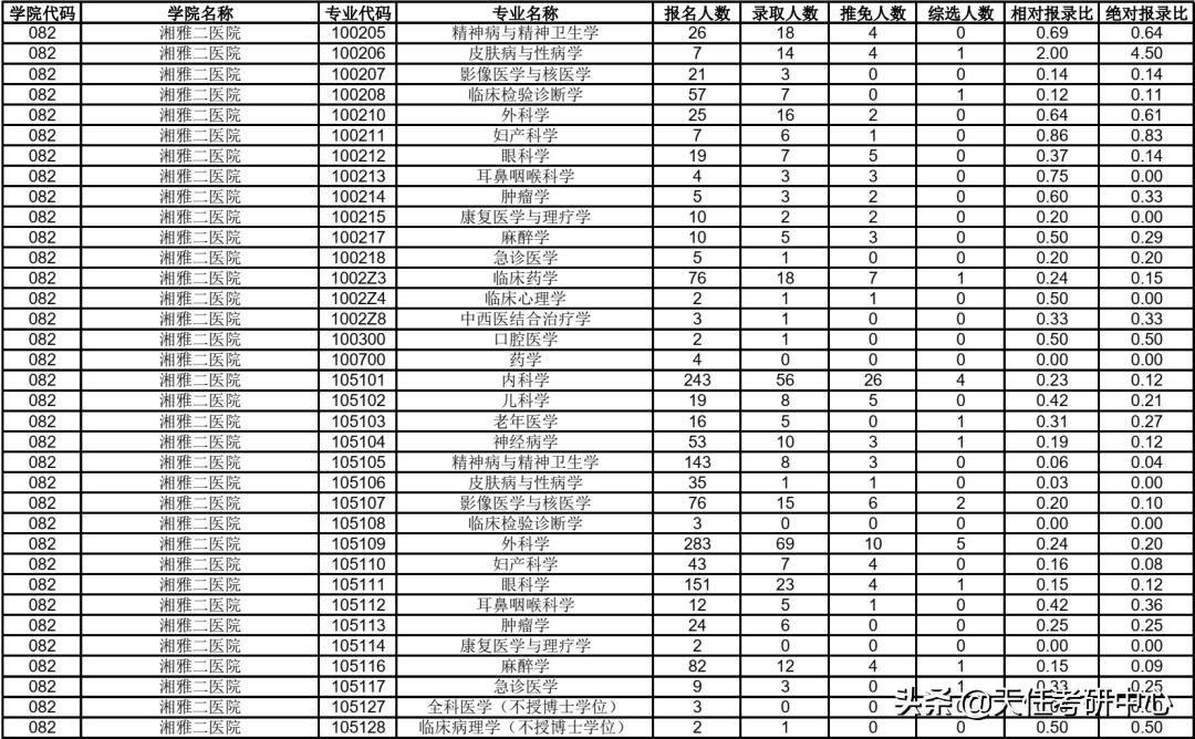 23考研择校｜中南大学研究生考试2021年报录比情况