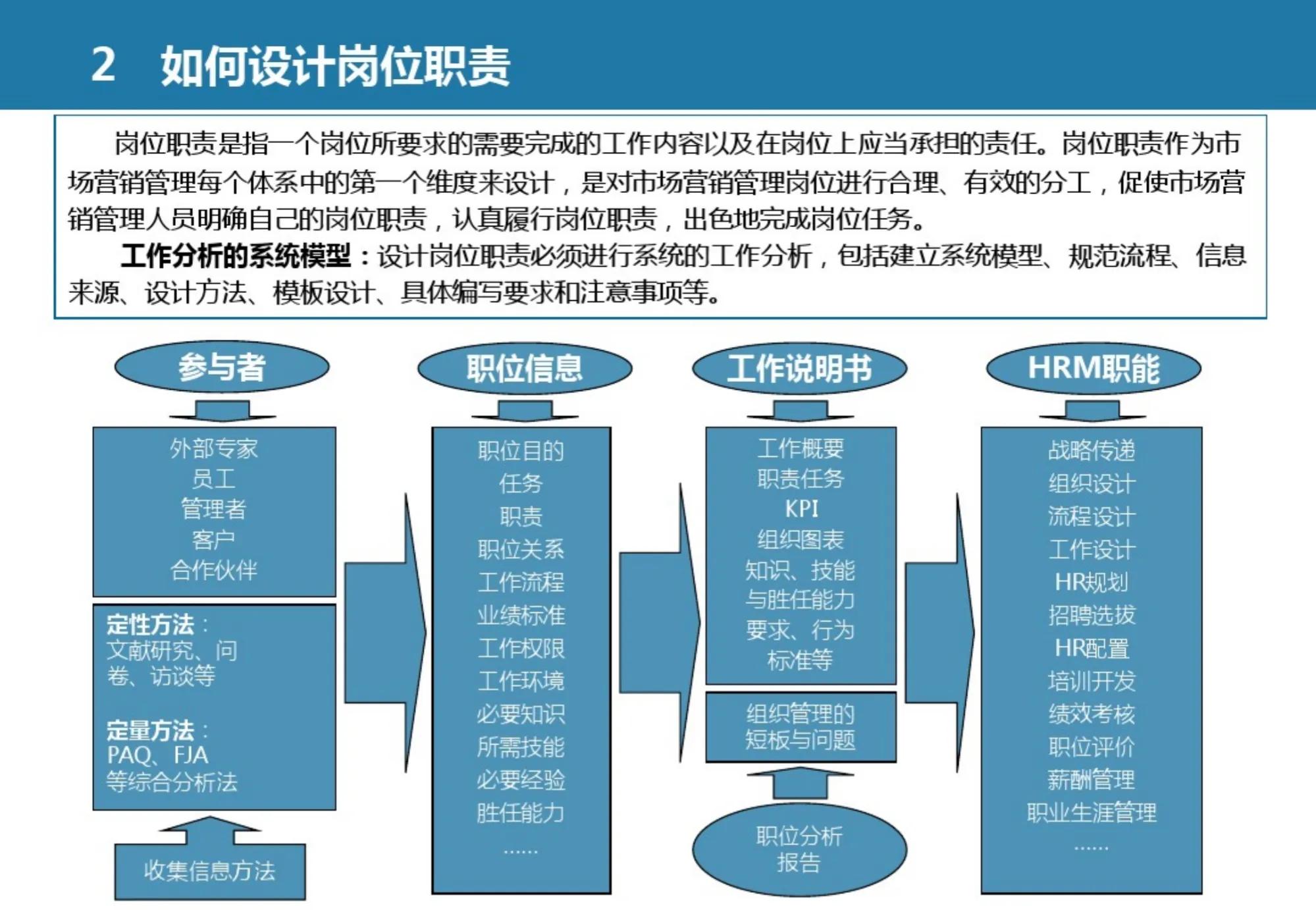 认识市场营销组织框架ppt,论述市场营销管理流程图