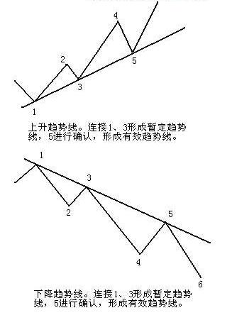 股市趋势分析技术支撑位和阻力位,股市趋势技术分析有哪些要点