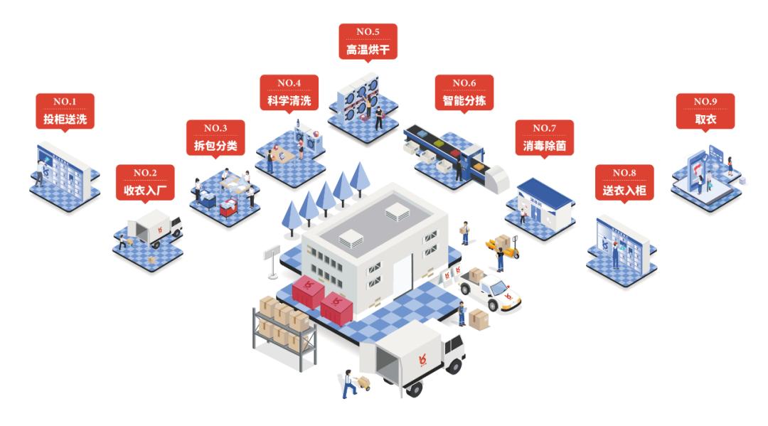 校园智慧洗衣系统,智慧校园洗衣洗鞋项目