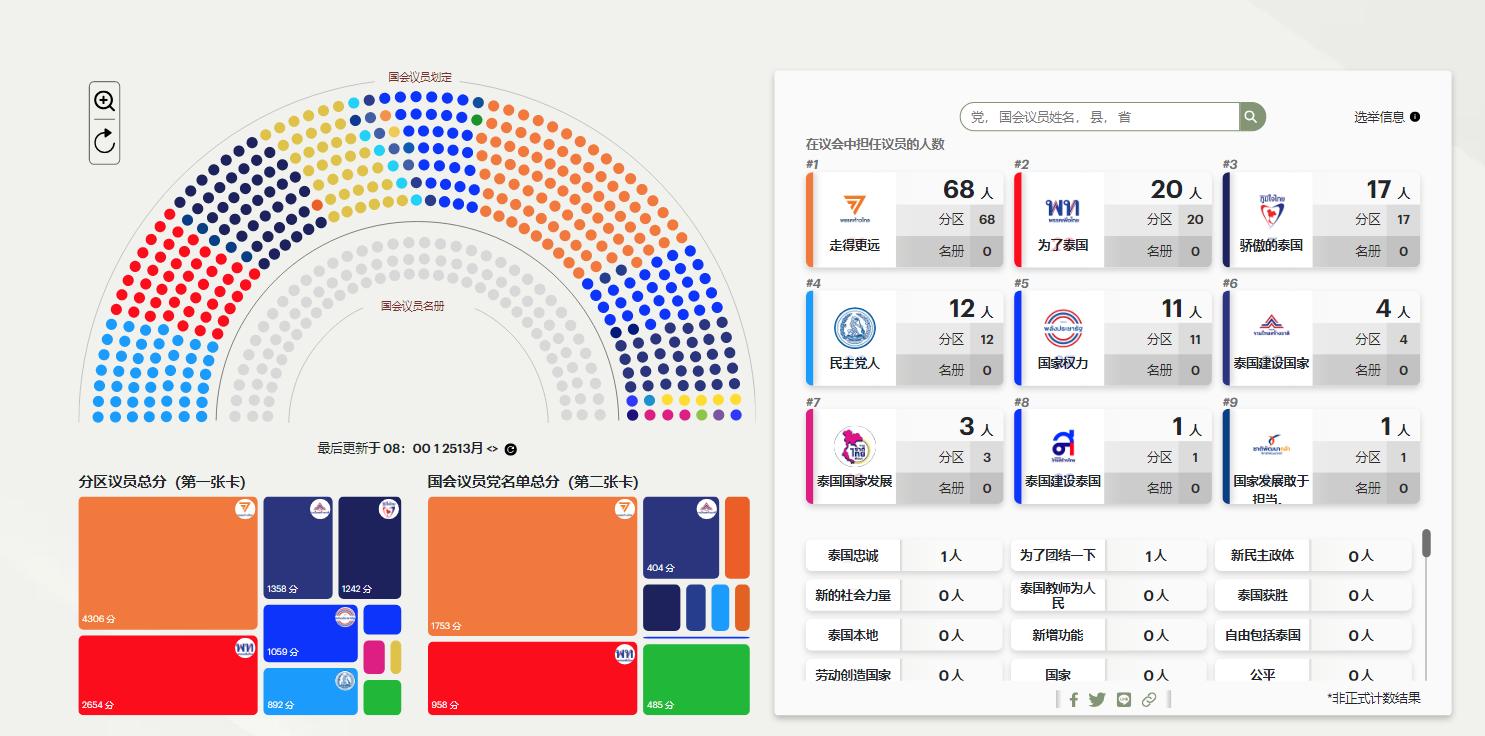 泰国大选总投票结果,泰国大选最新计票消息