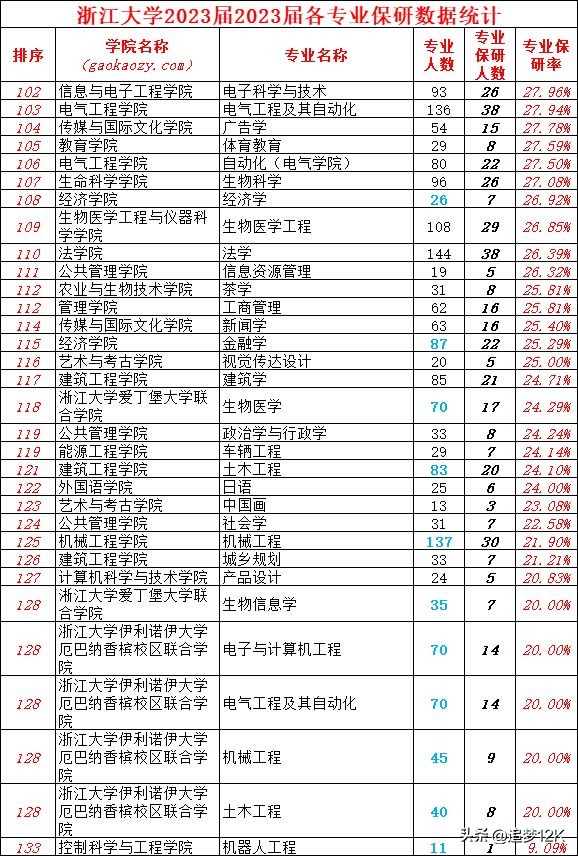 浙江大学计算机专业保研条件,浙江大学计算机2024保研名单