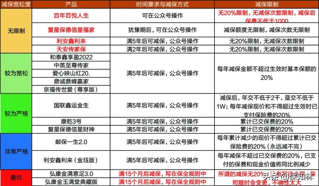 最后半个月，增额终身寿排名（第1名~第10名）