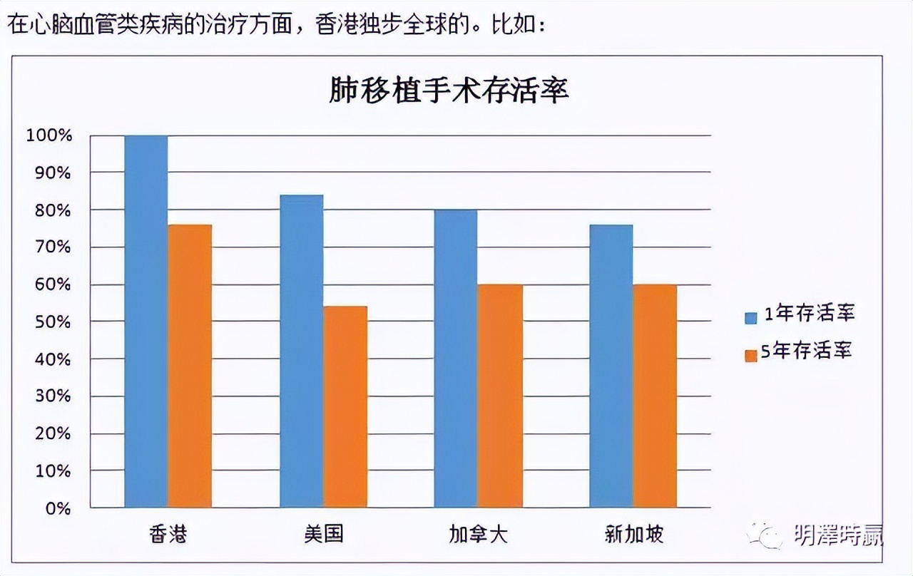 香港学习内地医疗经验,香港医疗技术水平