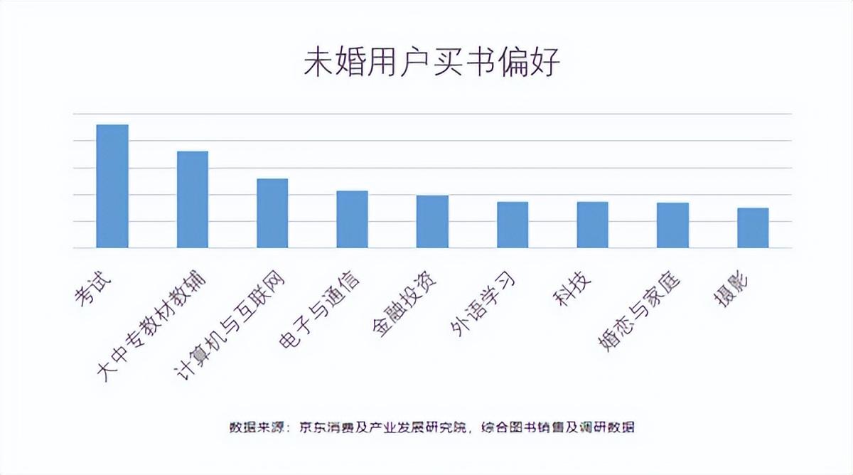 超8成图书被已婚人群买走,超8成图书被已婚人士买走