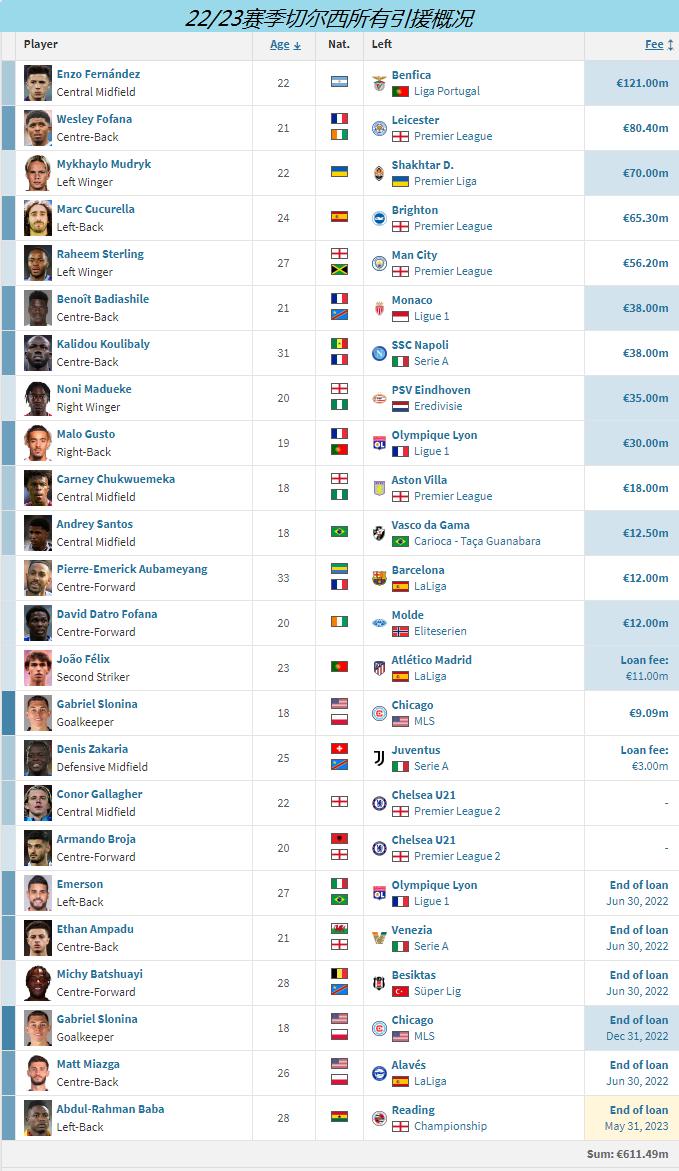 英超冬窗转会身价排名,切尔西今年夏窗转会已投入多少钱