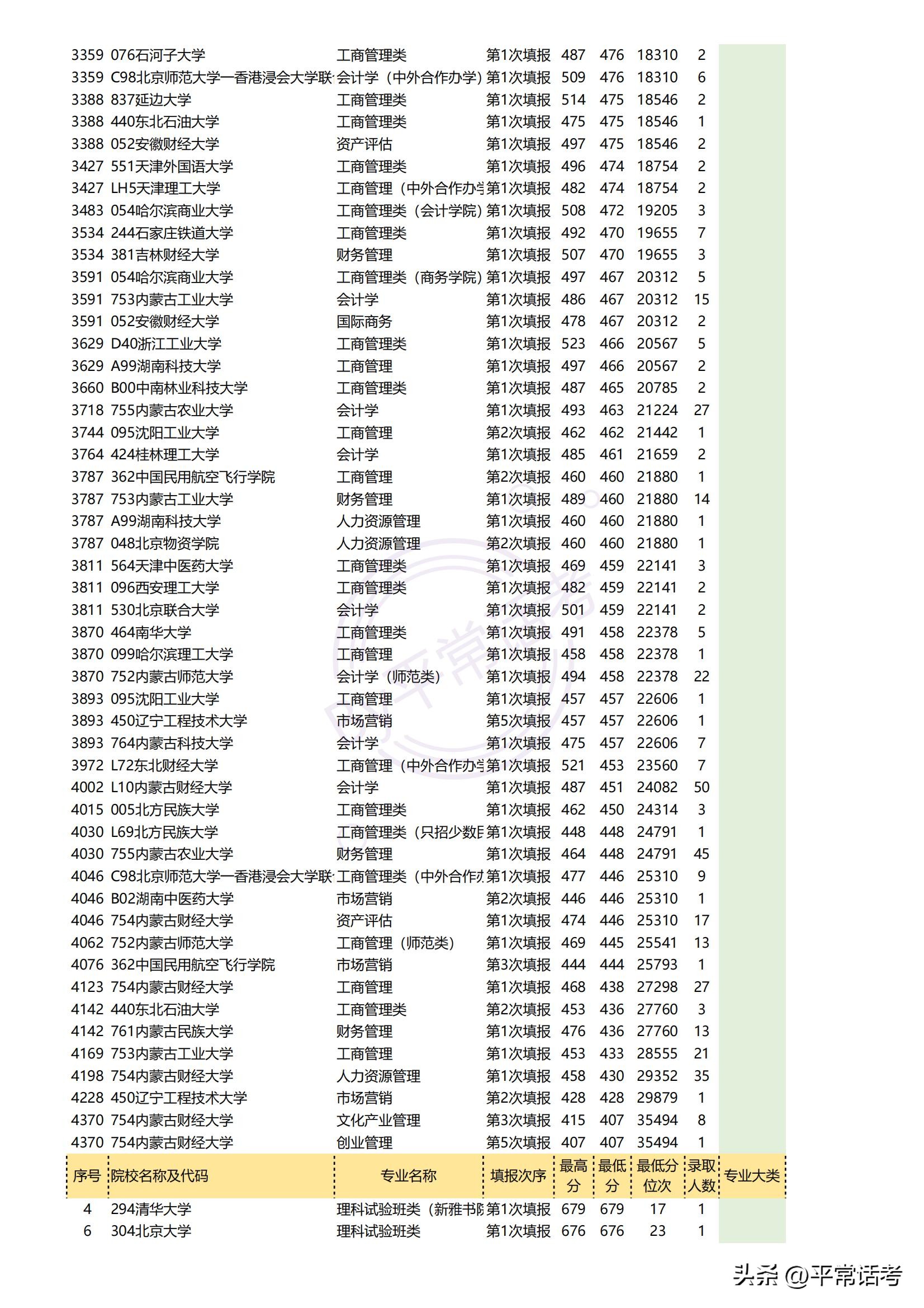 最近几年热门理科生专业排位,西北政法大学2023专业录取分数线