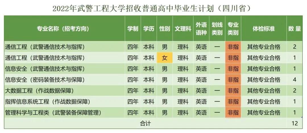 *警武**工程大学近三年录取分数线及2022年各省市招生计划
