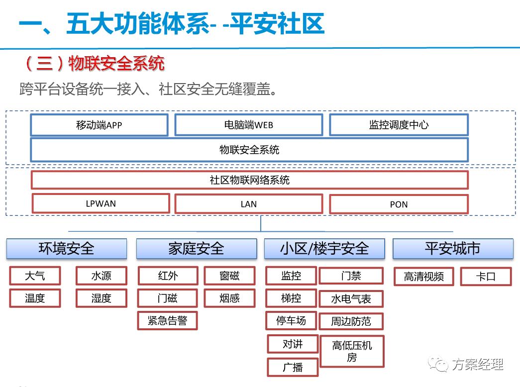 智慧社区框架解决方案,常见的简单的智慧社区技术方案