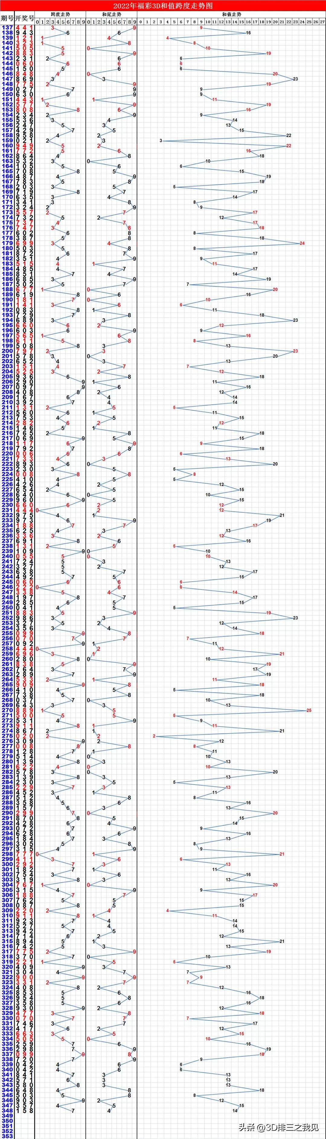 福彩3D第22349期太湖字谜、玄机图、斗胆图、天机壁、走势图参考