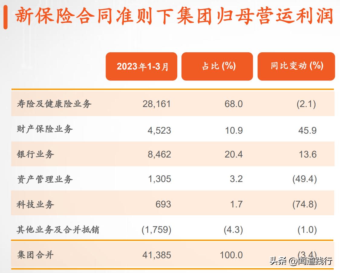 中国平安三季报,中国平安一季报的解读
