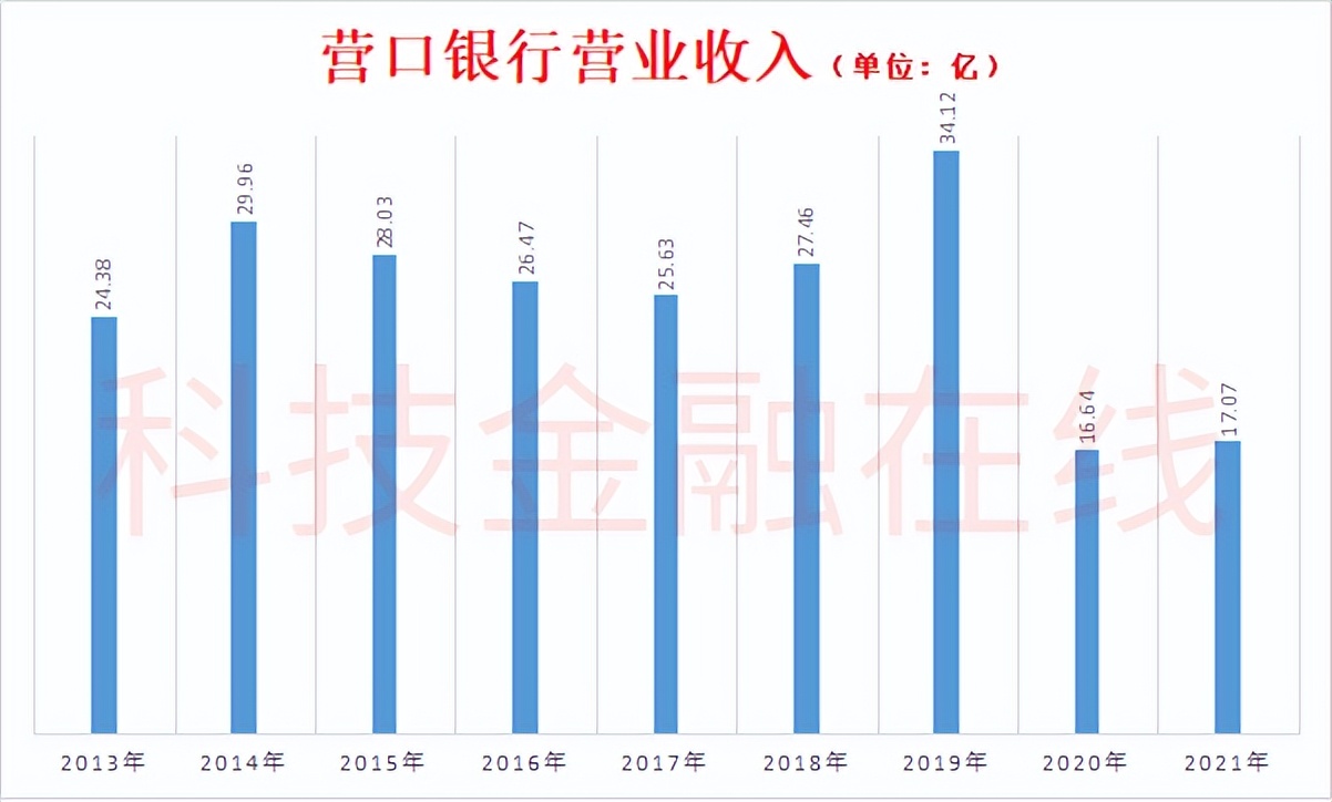 营口银行第一大股东,营口银行十大股东