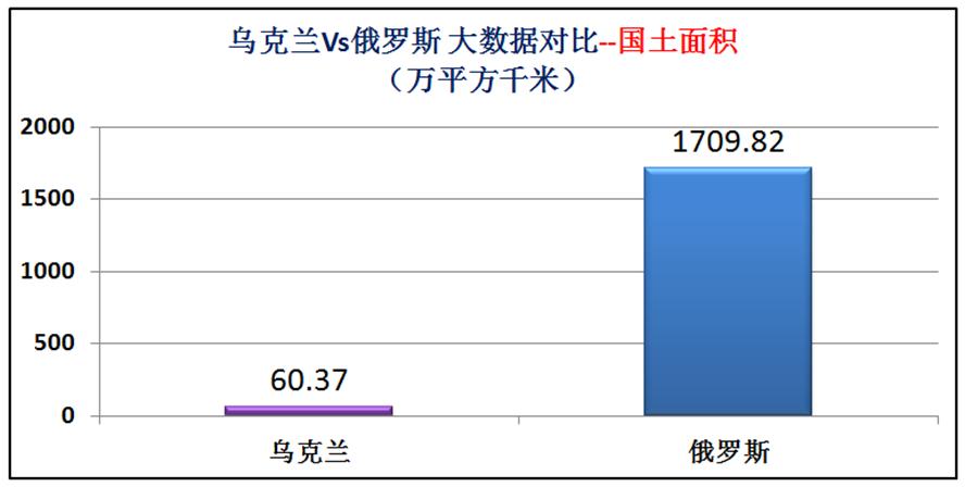 俄罗斯与乌克兰综合实力对比图片,俄罗斯与乌克兰发生战争实力对比