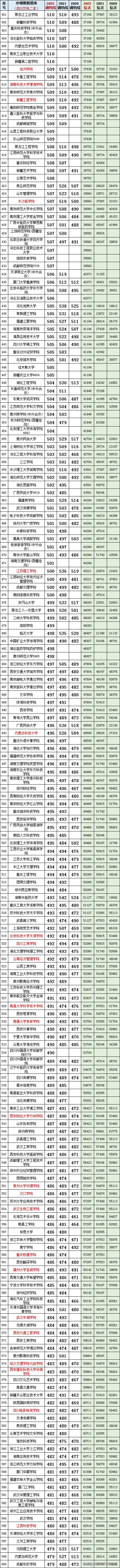 四川450-500分二本公办理科大学,2022文科四川二本院校录取分数