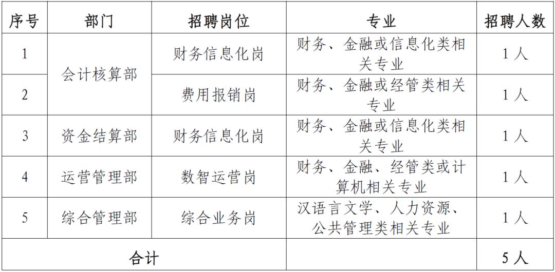中核集团财务共享中心2023校园招聘启动,北京、本科及以上、财务/金融/信息化/计算机/公共管理/人力等专业