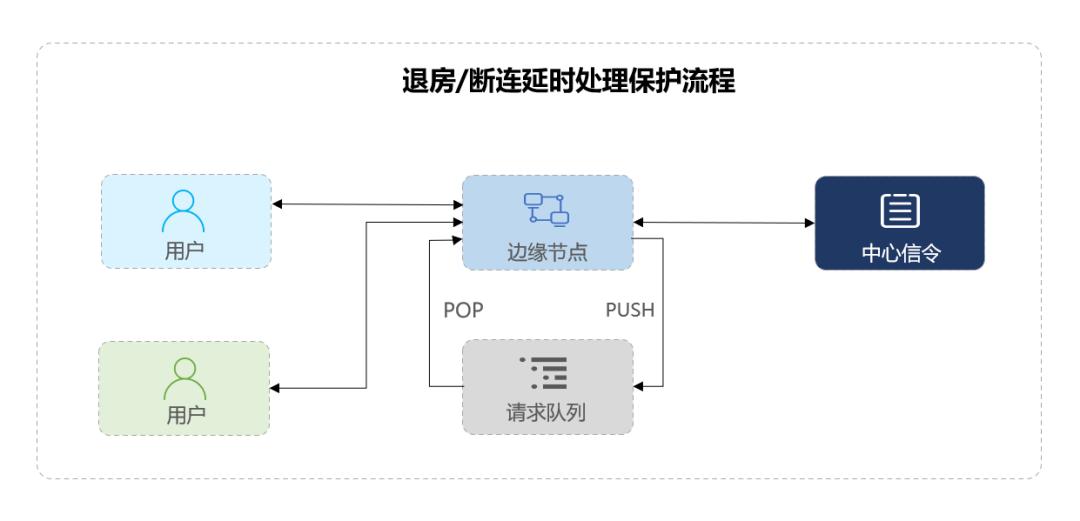火山引擎RTC助力抖音百万并发“云侃球”