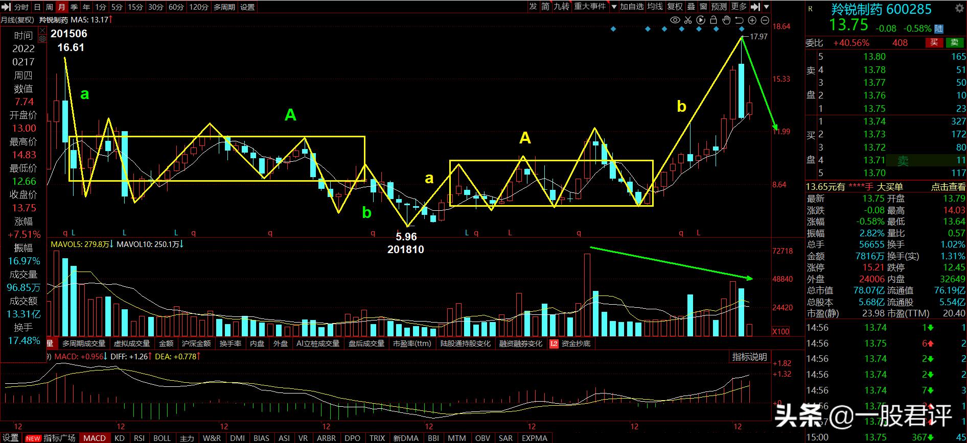 羚锐股票600285,羚锐制药600285股票分析