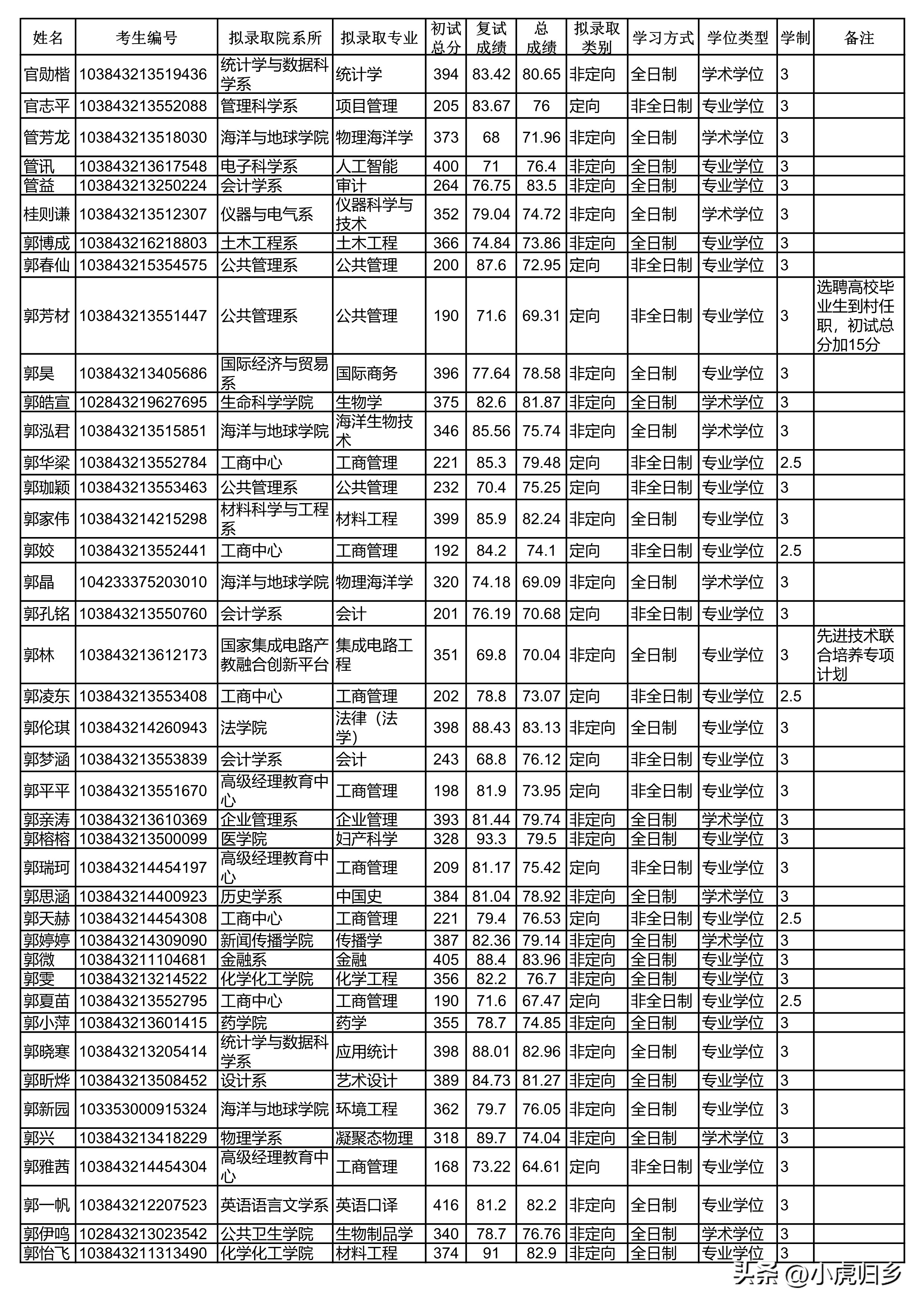厦门大学2023年硕士研究生拟录取名单（统考生）