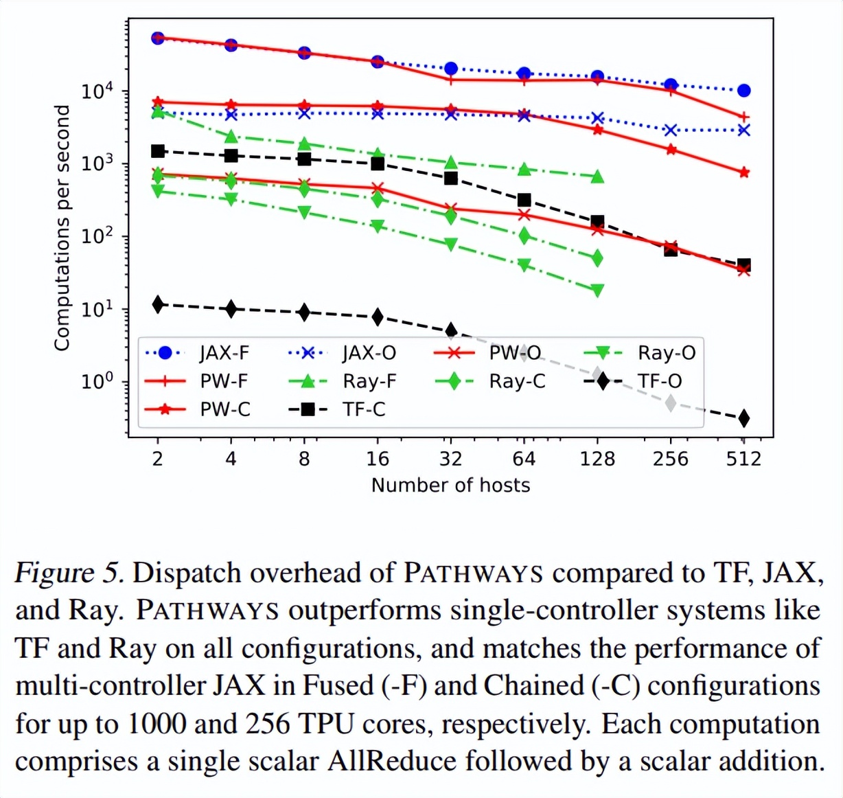 谷歌下一代AI架构、JeffDean宣传大半年的Pathways终于有论文了