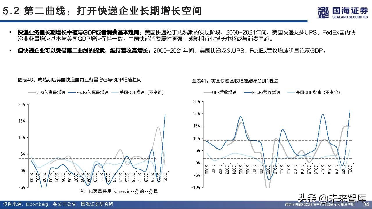 快递行业近三年增长率,快递业增长空间