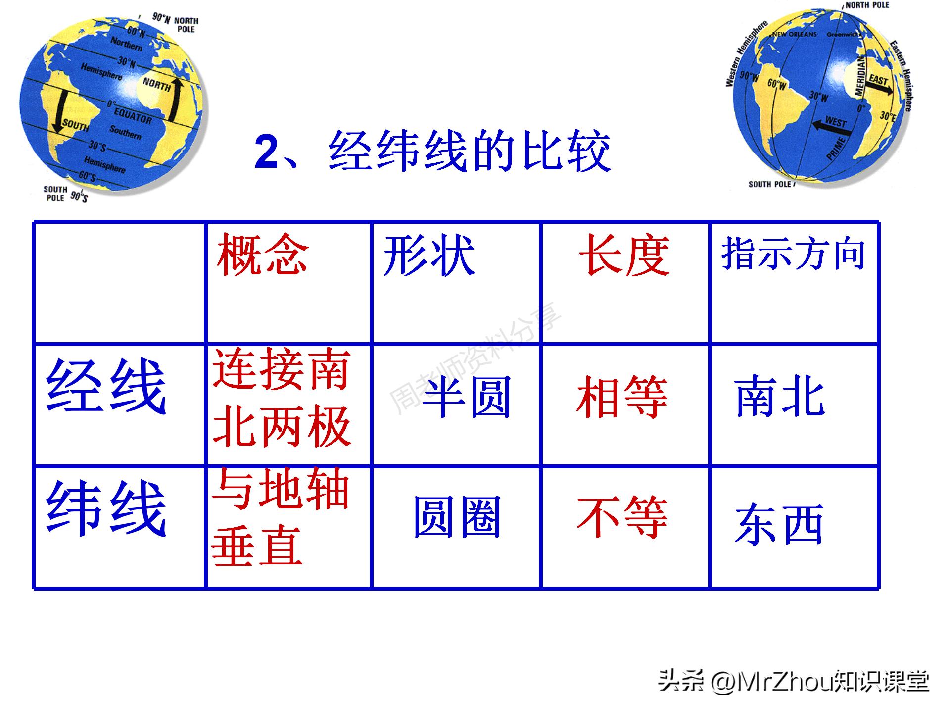 初一上册地理知识点总结课件！这些内容都是常考的