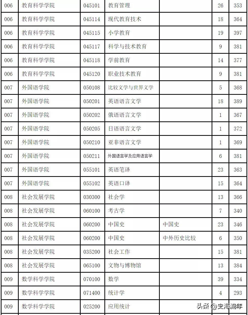 34所考研复试线低于国家线的大学,2021年985和211大学机械复试线
