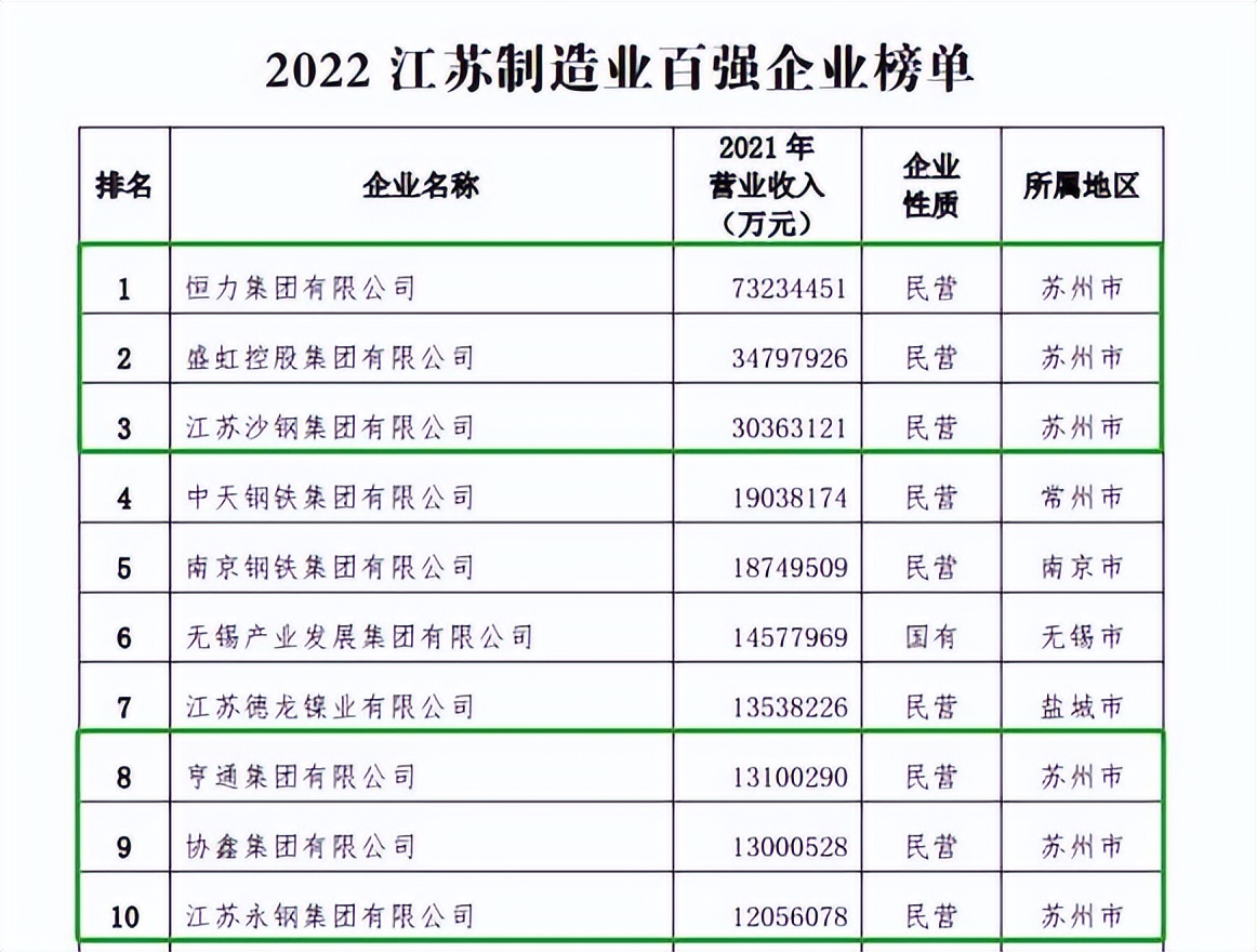 谁是中国经济第一城市,谁是制造业第一大国