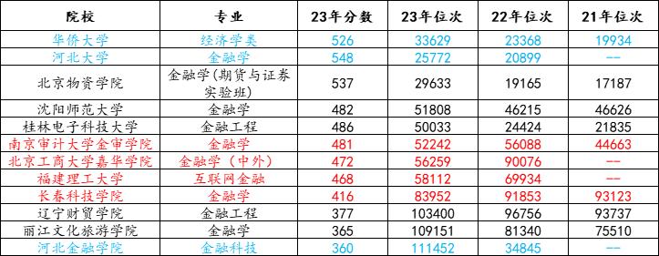 2022年金融学专业排名名单,2023年金融学院通招录取分数线