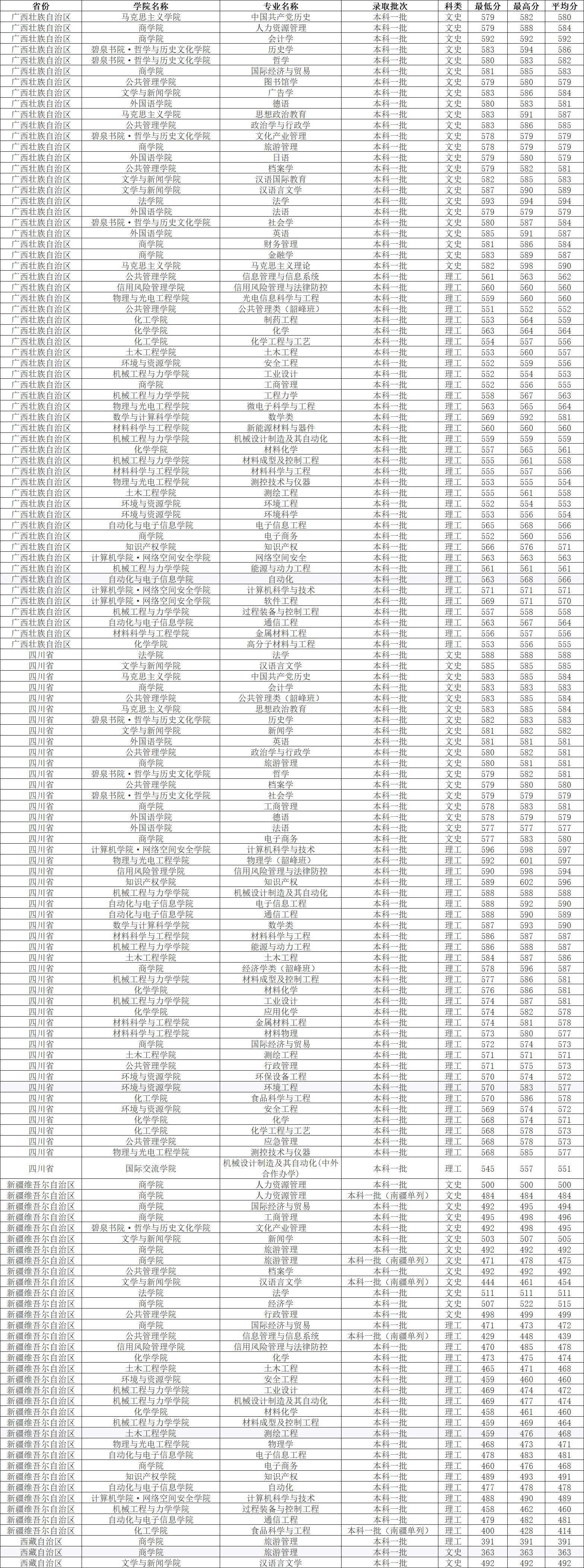 湘潭大学2023各专业录取分数线,湘潭大学2022年研究生录取名单
