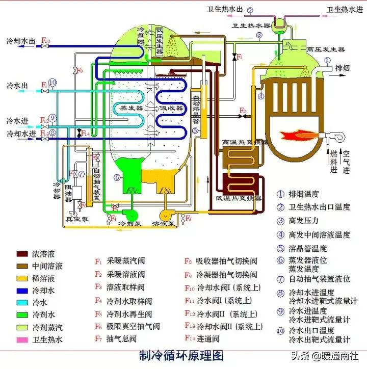 蒸汽溴化锂冷水机组压力,蒸汽双效型溴化锂冷水机组价格