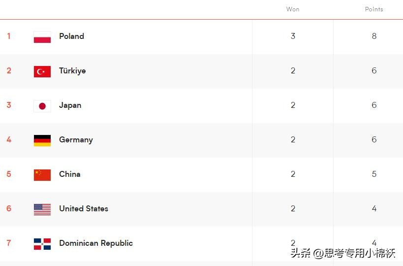世界女排联赛中国女排积分排名榜,世界女排联赛2023中国排名