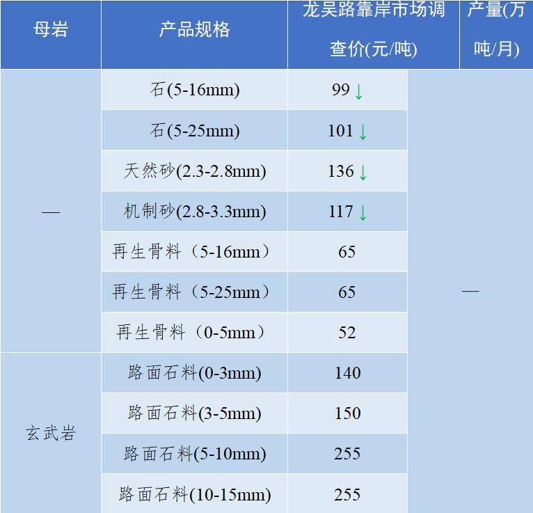 长江流域砂石“寒潮”来袭！—2022年12月全国砂石骨料价格和产量