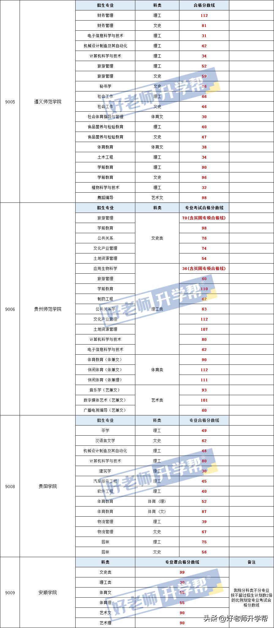 2024贵州专升本只能报一个学校吗,2022贵州专升本要考几科