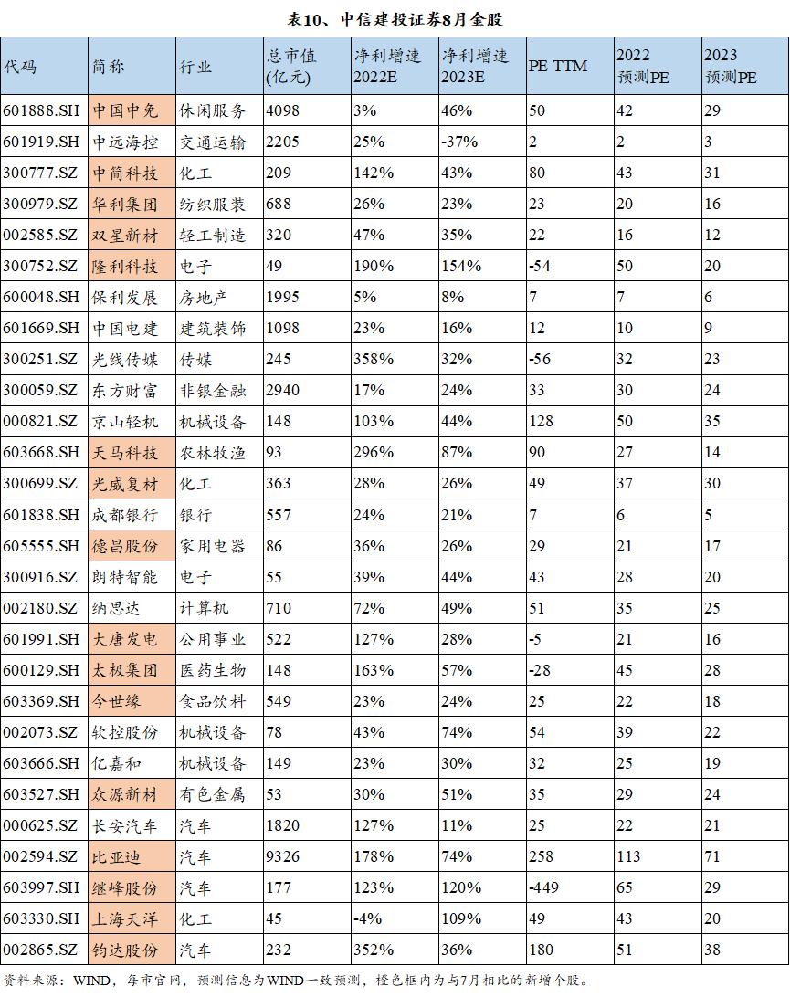 十大券商八月金股一览表,2020年券商8月十大金股