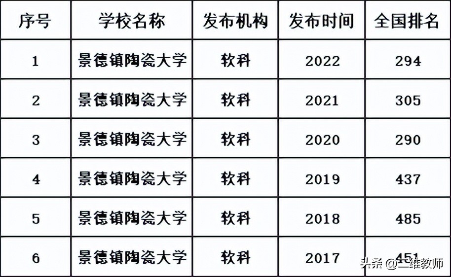景德镇一本大学名单,景德镇陶瓷大学一本缩招