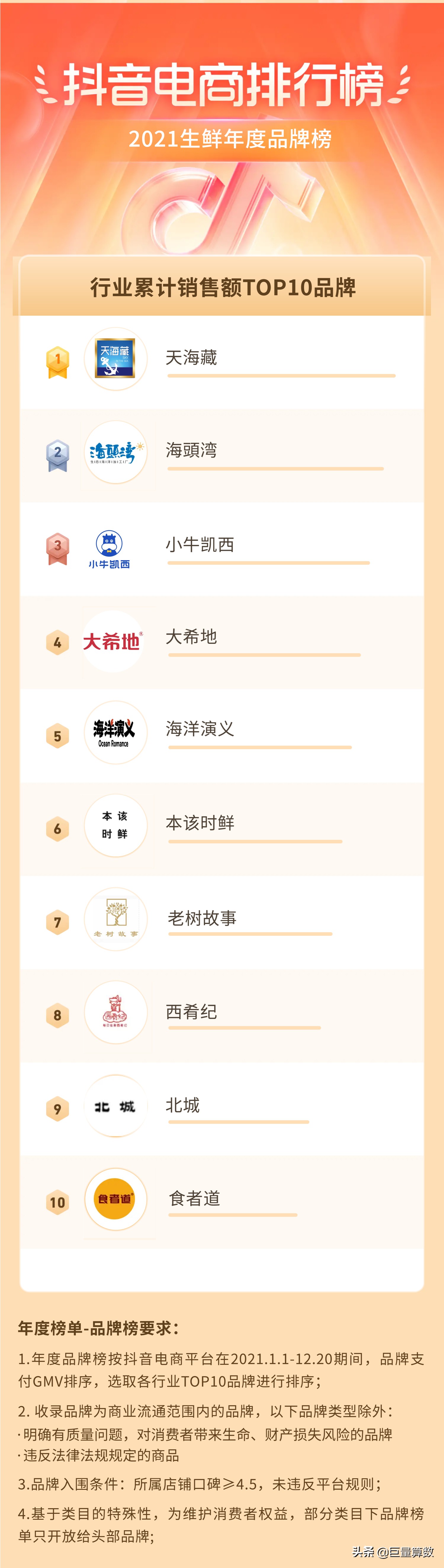 2021抖音电商排行榜,抖音电商2021年度报告