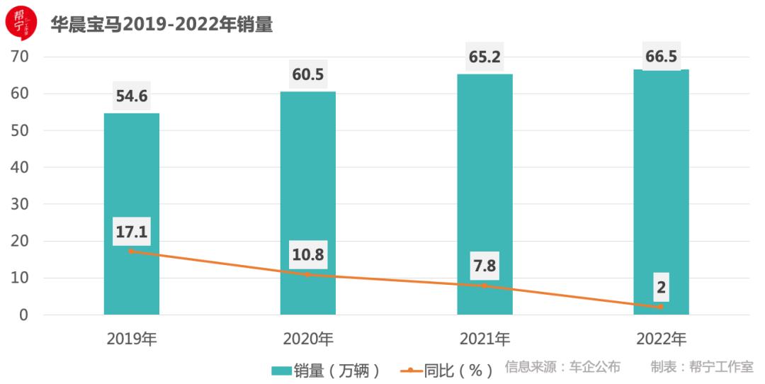 华晨宝马经历了什么,华晨宝马最近的消息