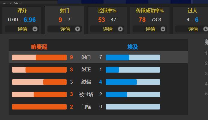 克洛普心里苦!埃及点球大战3-1喀麦隆萨拉赫马内如愿会师决赛